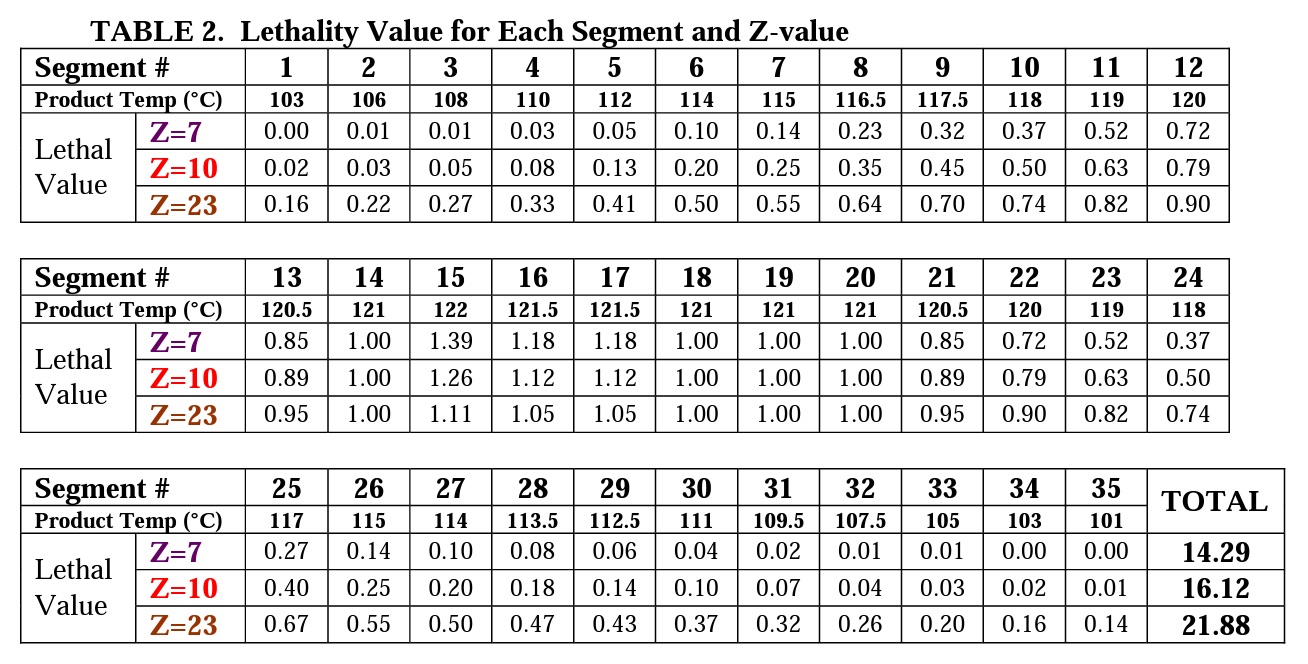 Zvalue and Biological Indicators Spore News Mesa Labs
